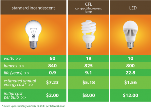 LED Lights