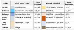 Best Interior Paint Colors to Boost the Value of Your Home