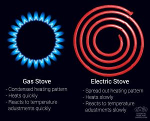 Gas vs. electric stove