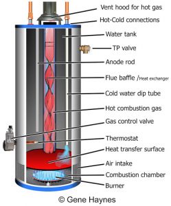 How does a tank water heater work